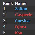 Player ultrapassa 10mil Achievement Points