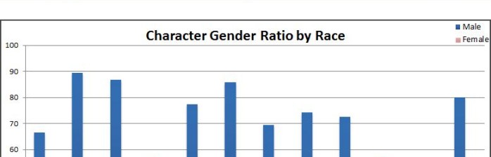 Gráfico sobre a proporção raça/gênero no WoW