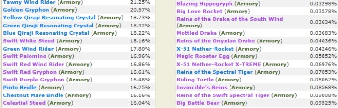 Qual é a sua montaria?