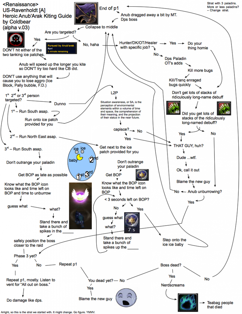 heroic-anub-kiting-flowchart